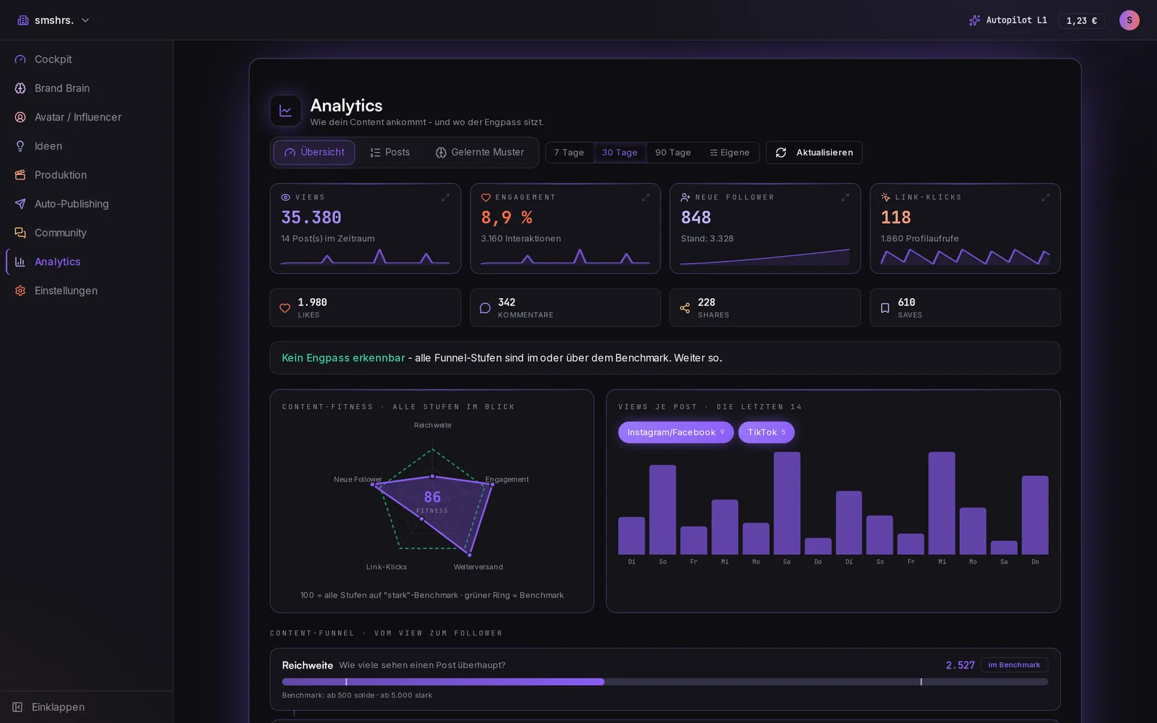 Analytics: Views, Engagement und Follower - das System lernt aus jedem Post